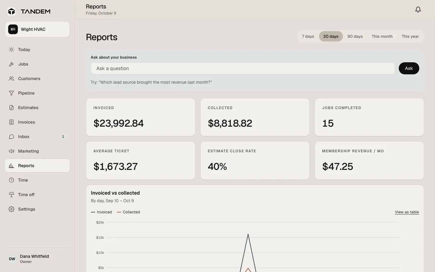 The Reports page: an Ask about your business box, totals for invoiced, collected, jobs completed, average ticket, estimate close rate and membership revenue, and a chart of invoiced against collected by day.